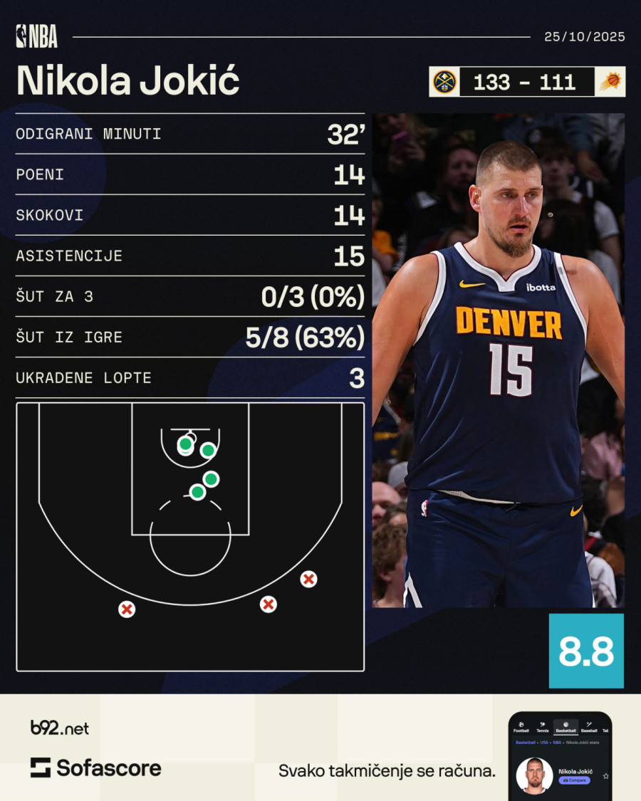Jokićeva serija tripl-dablova: Više asistencija nego poena, prva pobeda Denvera VIDEO