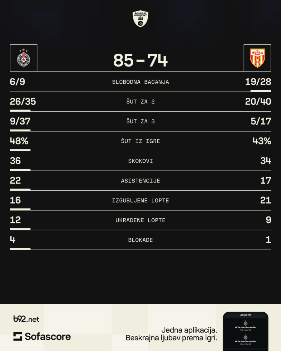 Rutinska pobeda Partizana!