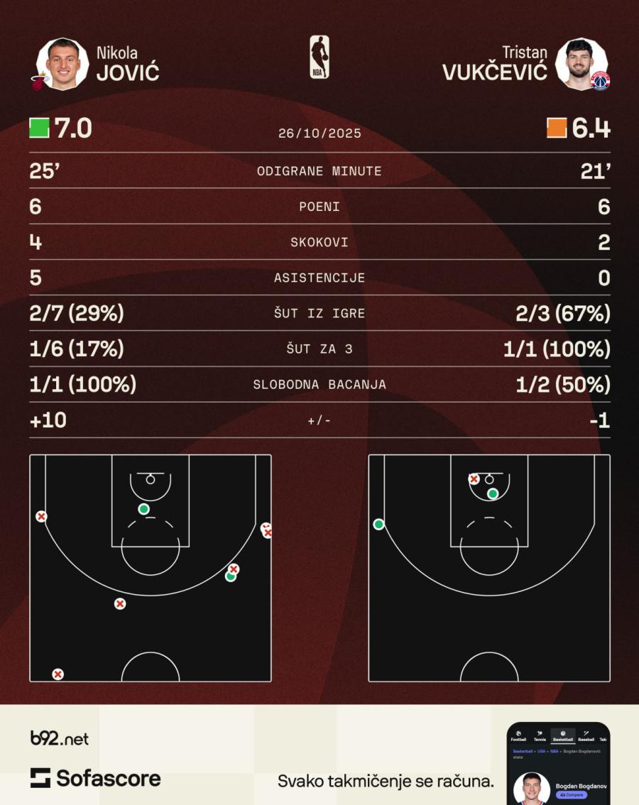 Defanzivna katastrofa Rajakovića i Vukčevića – Jović slavio u derbiju večeri VIDEO