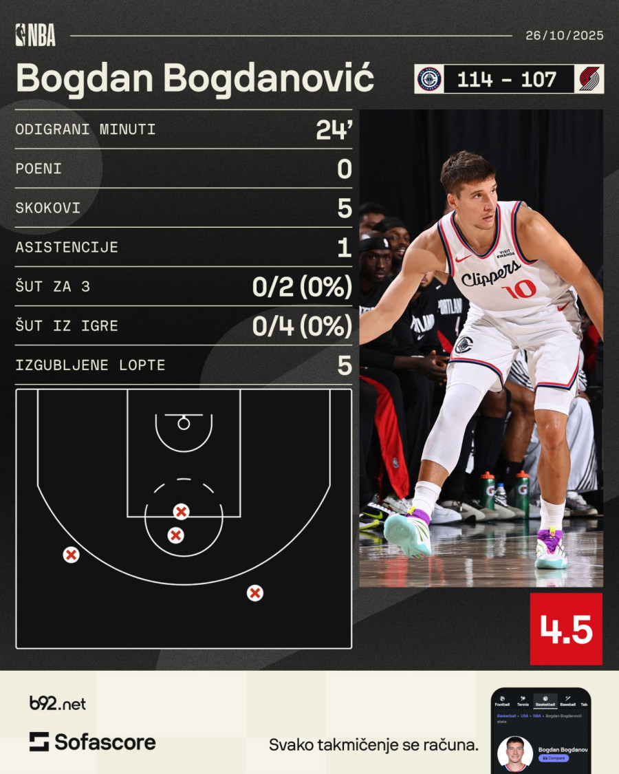 Bogdanović propustio priliku VIDEO