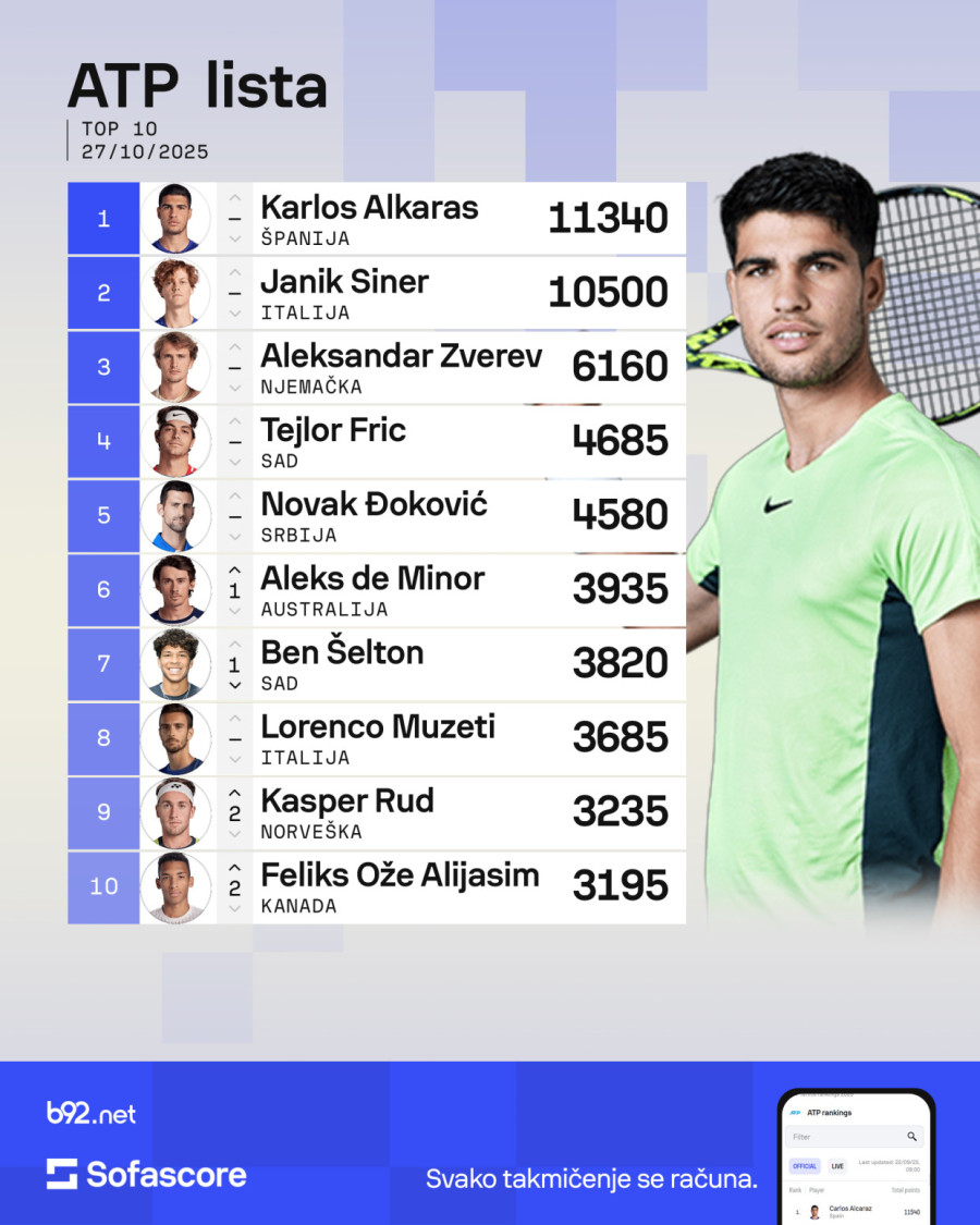 Đoković čvrsto drži petu poziciju