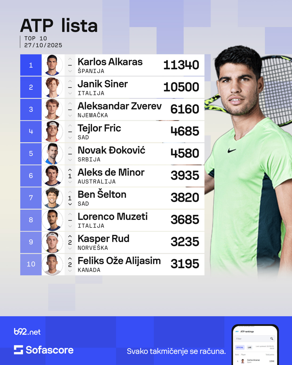 Siner se predao: Nemoguće je