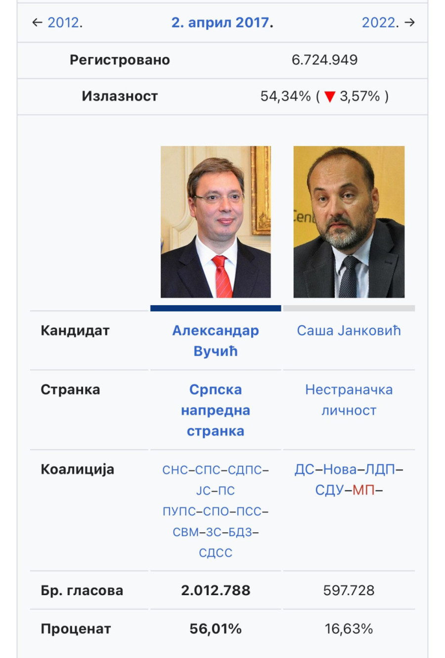 Janković optužio predsednika Srbije da nema legitimitet, a Vučić ga demolirao na izborima u prvom krugu VIDEO