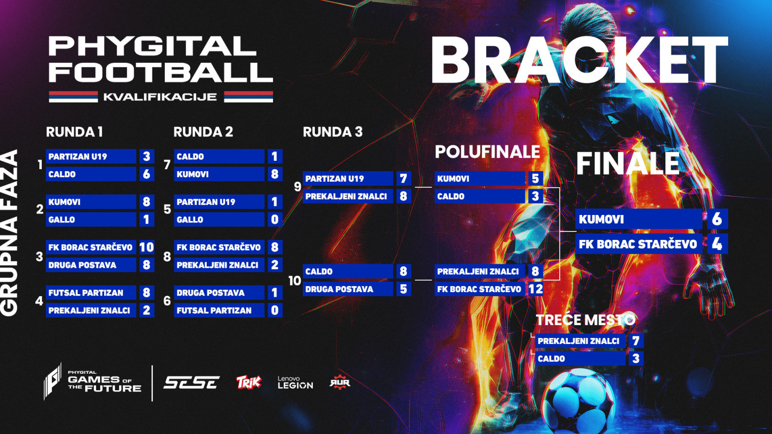 Najbolji na konzoli i na terenu: Kumovi su šampioni kvalifikacija za Phygital Football!