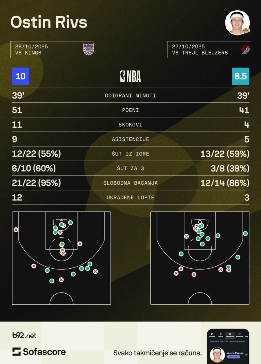Rivs u dve utakmice umalo do stotke – malo protiv Avdije: Markanen prvi od Melouna na 50+ VIDEO