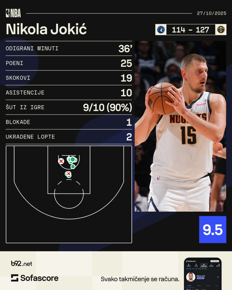 Jokić posle tripl-dabla: On je razlog... VIDEO