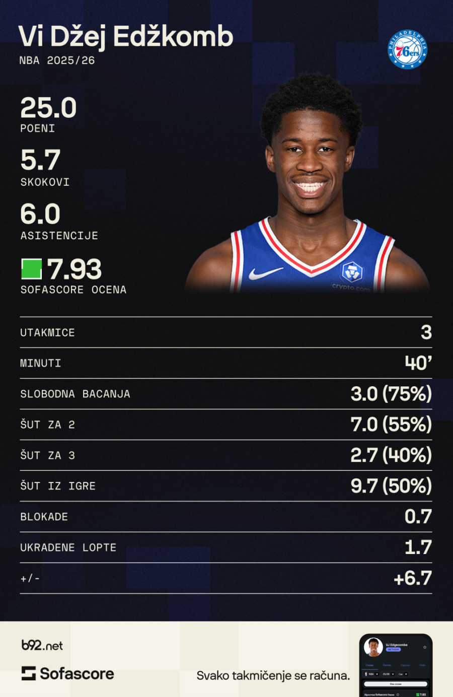 Zaboravite Kupera Flega – ruki iz Filadelfije ispisuje istoriju