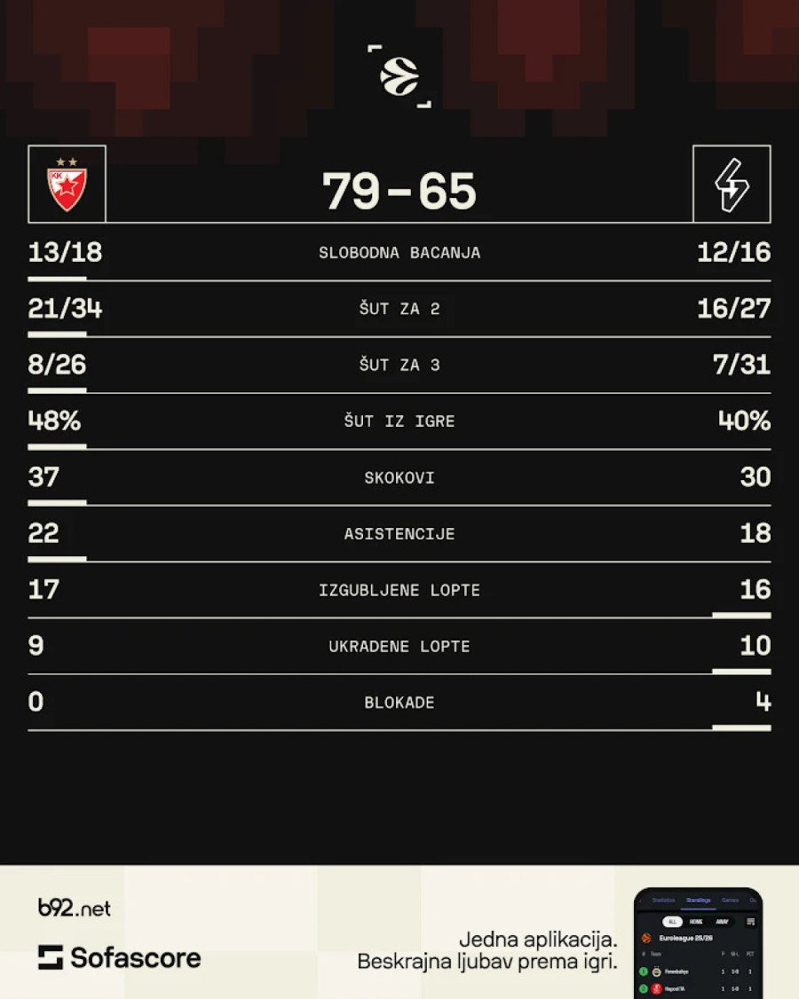 B92.sport skener: Zvezda kidalica