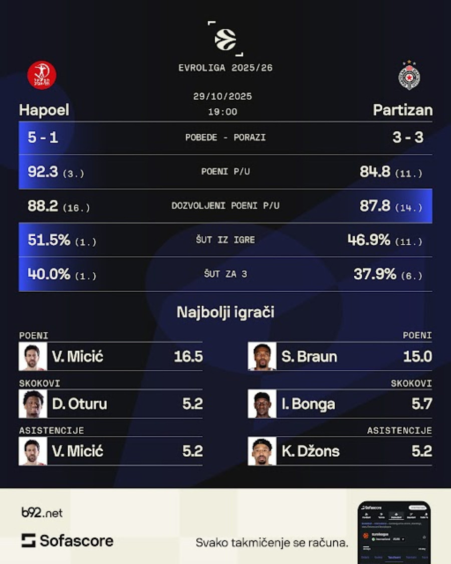 Kumovski obračun u Sofiji – Partizan protiv lidera Evrolige i Micića FOTO/VIDEO