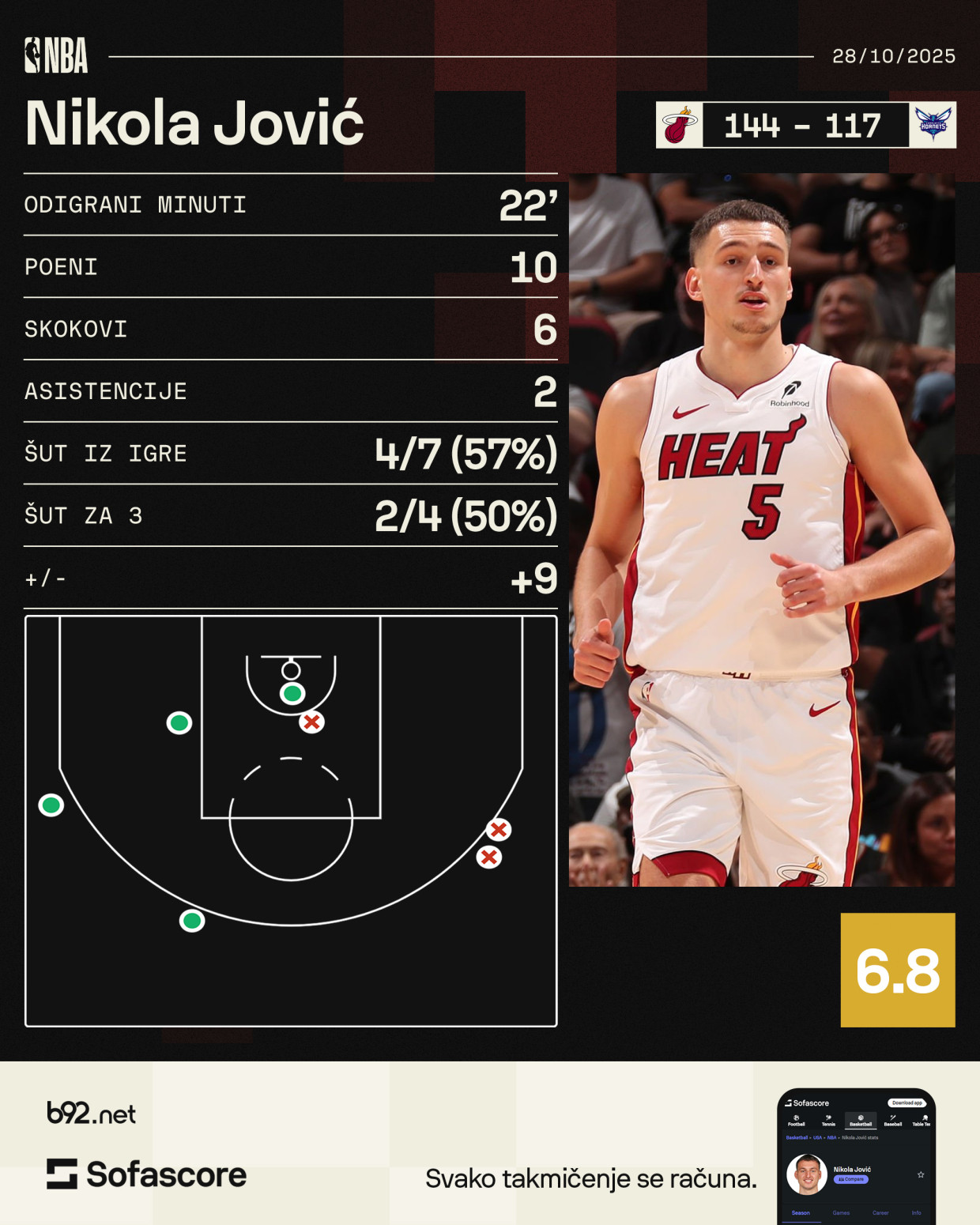 Majami pregazio Hornetse – Jović dvocifren VIDEO