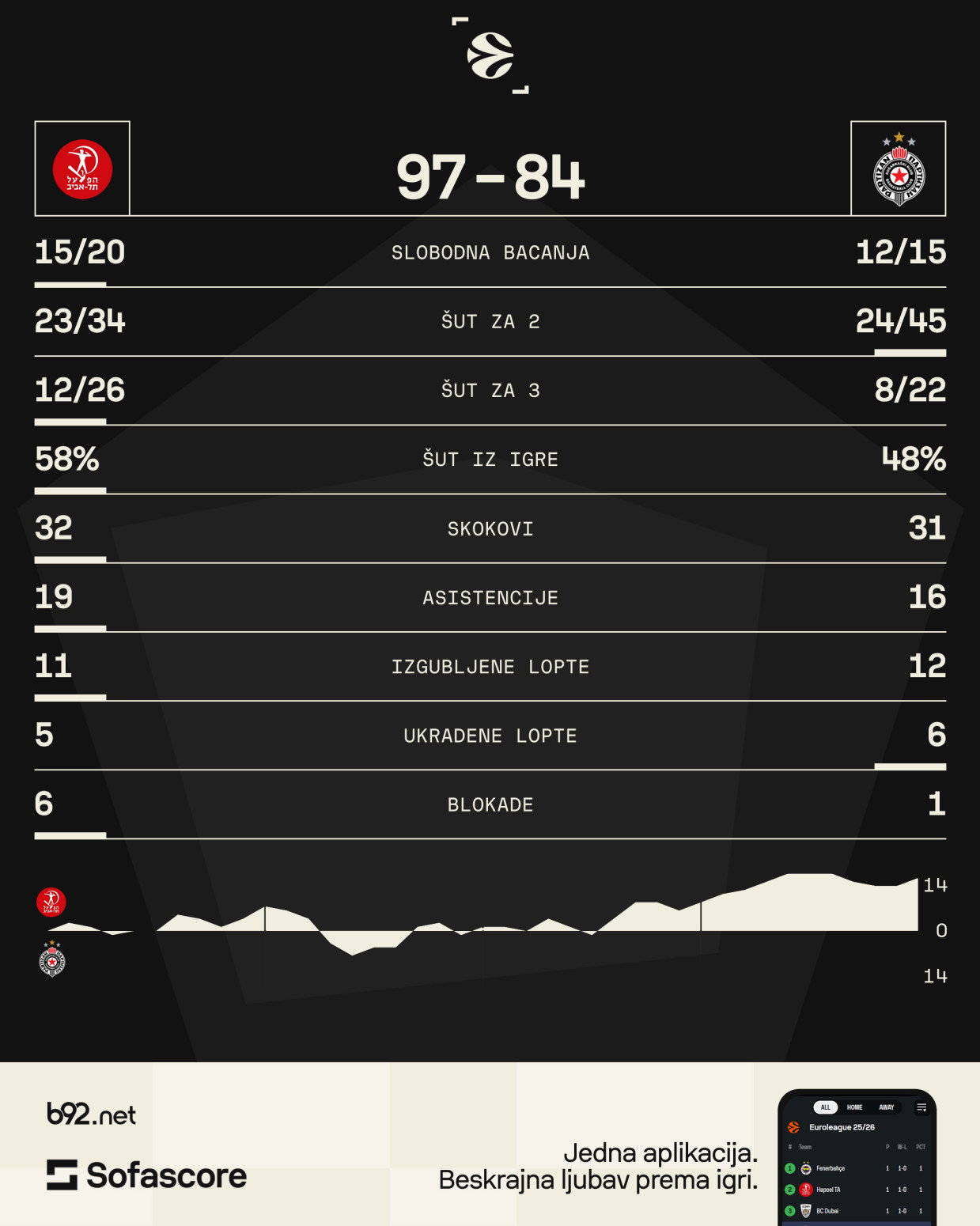 Bez vođe i borbe – Partizanov rano spušten gard