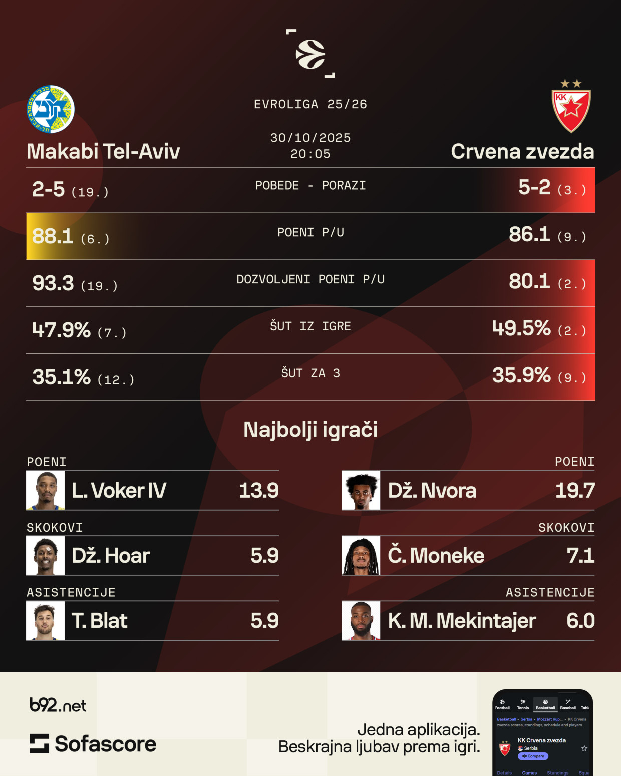 Gosti u svojoj kući – Zvezda napada Makabi VIDEO