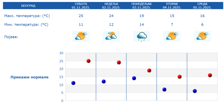 RHMZ izdao upozorenje: Stiže potpuni obrt; Upaljen meteoalarm