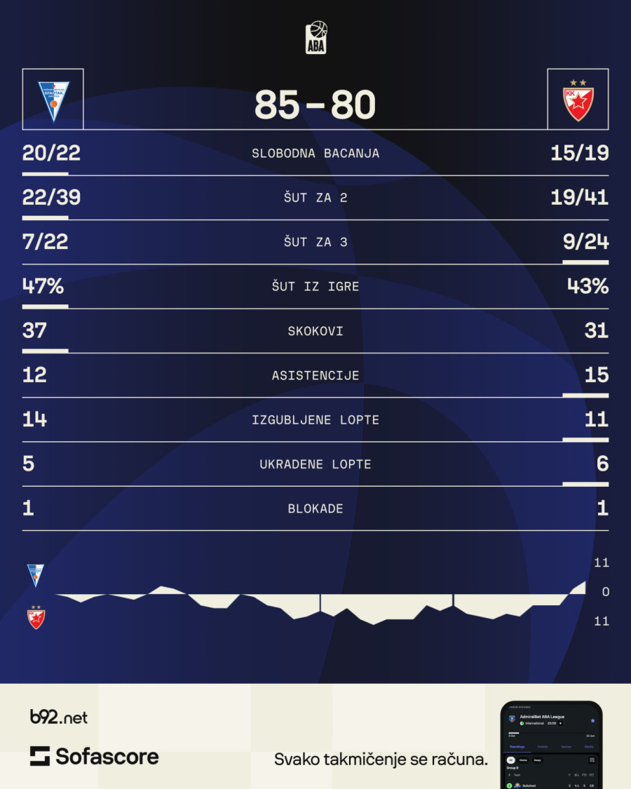 Zvezda ispustila +11, Batler tragičar u prvom porazu Obradovića: Spartak furioznom završnicom do 4:0