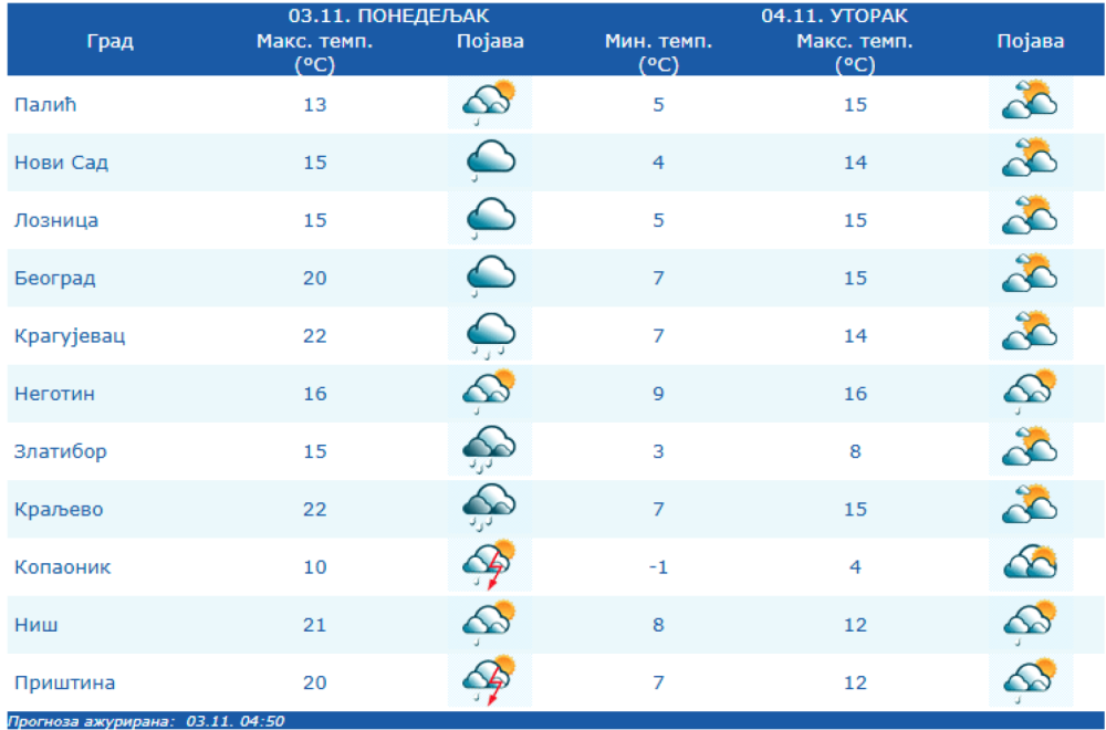 Oluja sa Alpa stiže u Srbiju: Upaljen meteoalarm; Upozorenje na dve opasne pojave – budite oprezni VIDEO