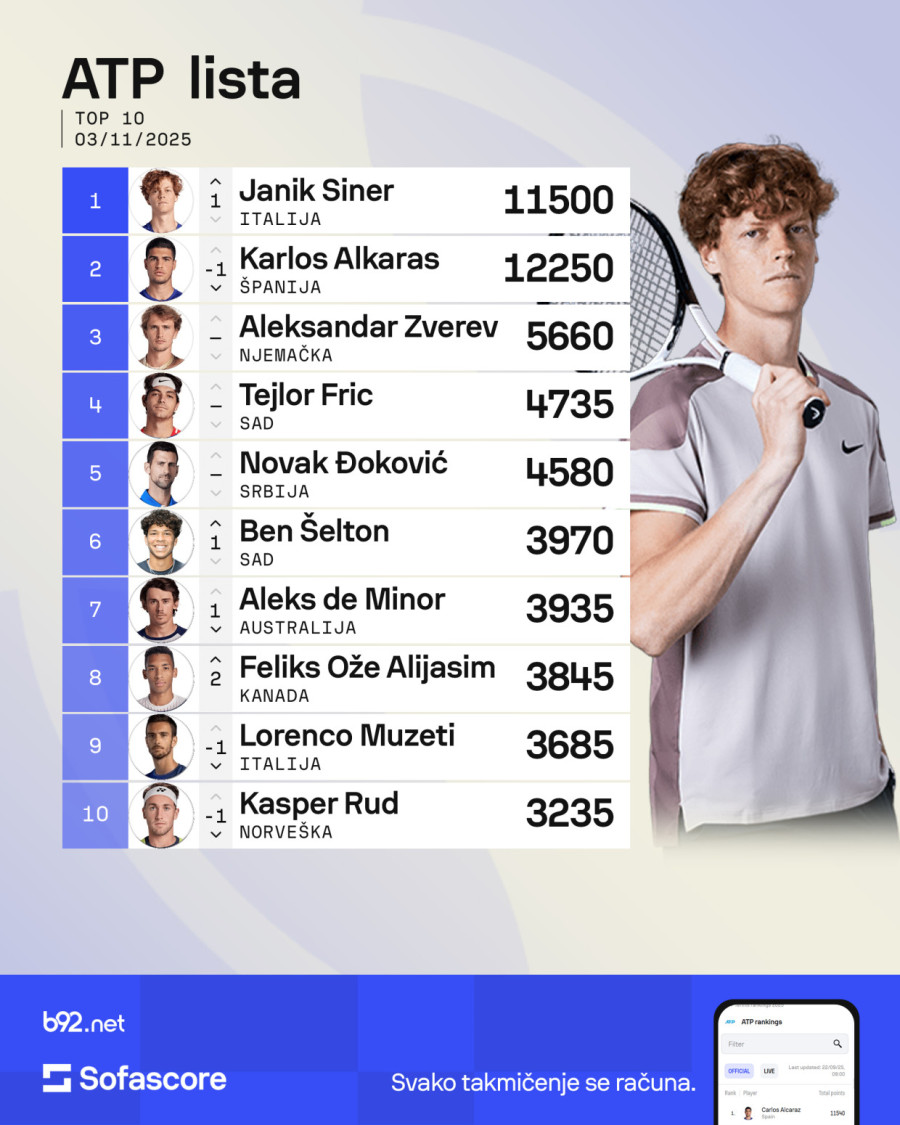 Više od rivala – Siner i Alkaras postigli dogovor