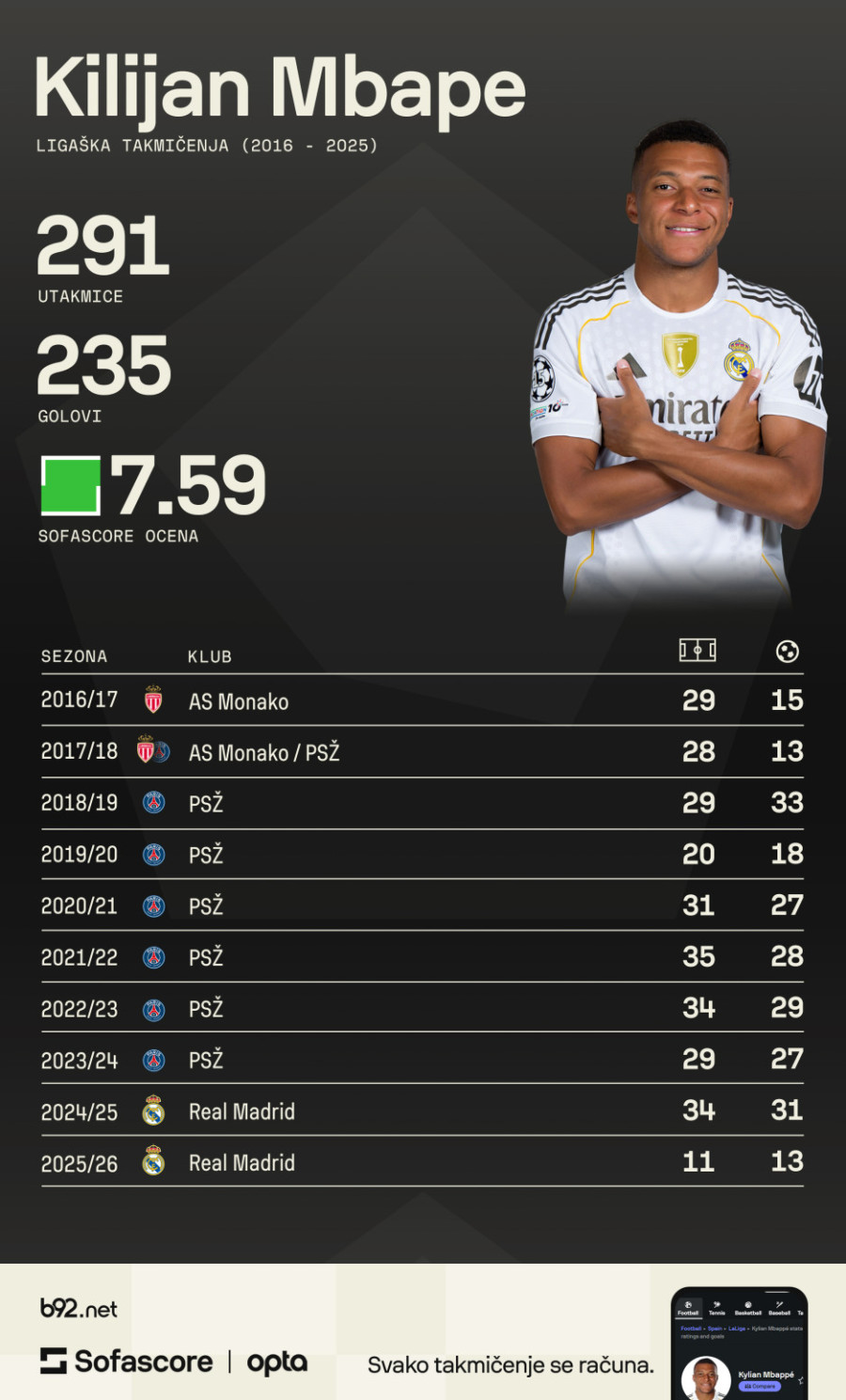 Nije samo Kristijano – Mbape prestigao i Anrija