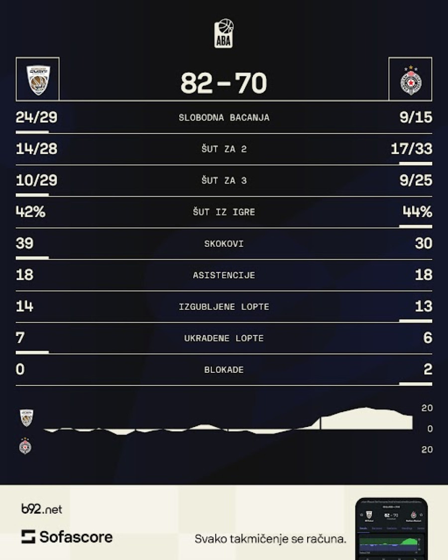 Totalno pomračenje Partizana za prvi poraz u ABA ligi!