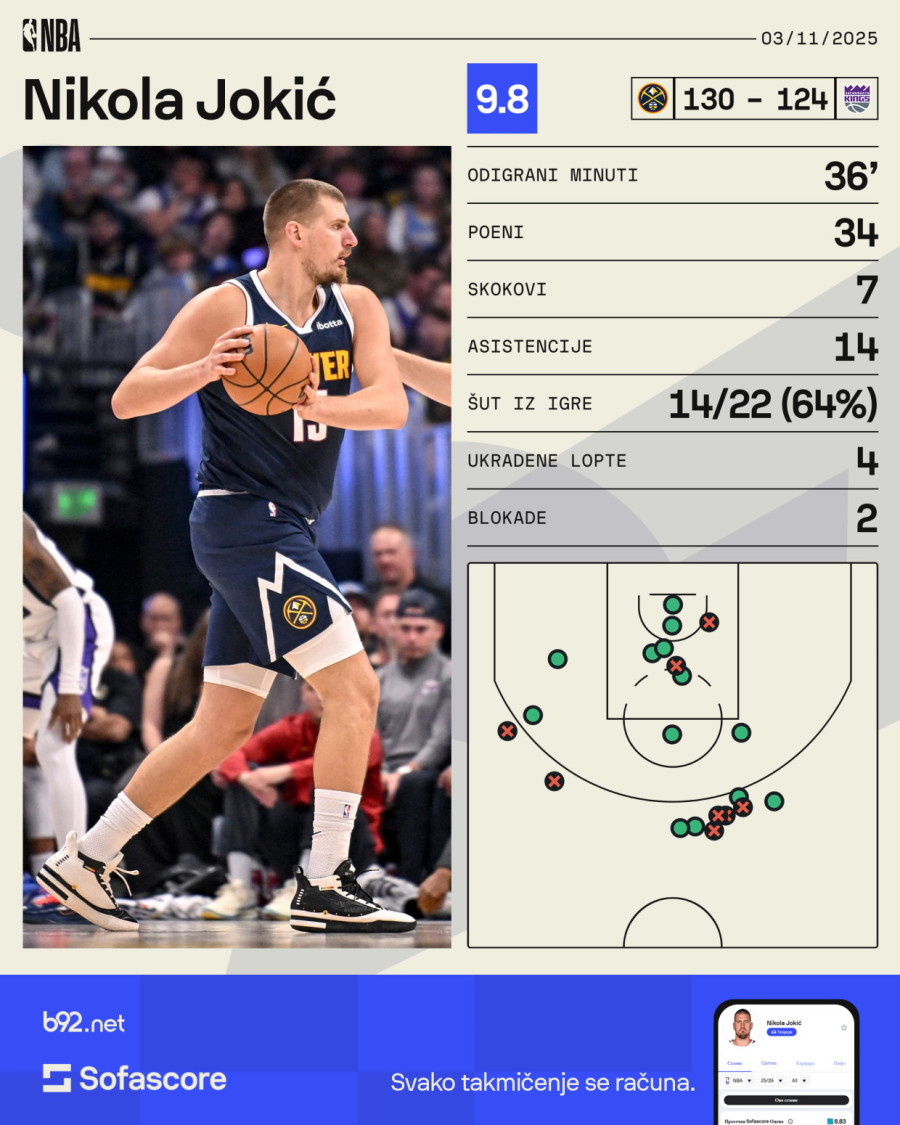 Jokić se razgoropadio – zgromio Kingse VIDEO