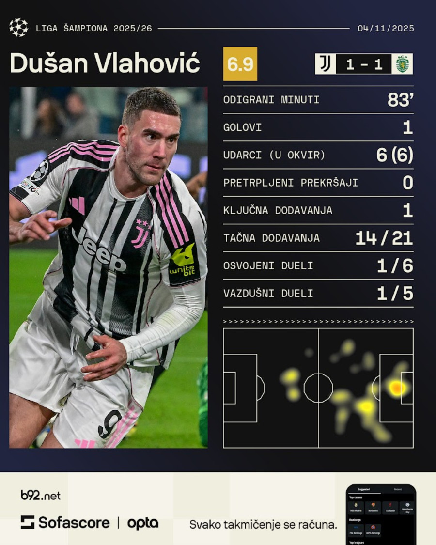 Vlahović doneo bod Juventusu – Bajern i posle Pariza perfektan!