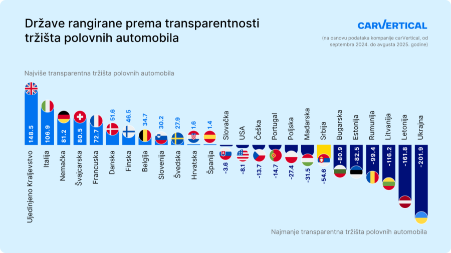 Prevare kod kupovine polovnjaka – kako se Srbija kotira u Evropi?