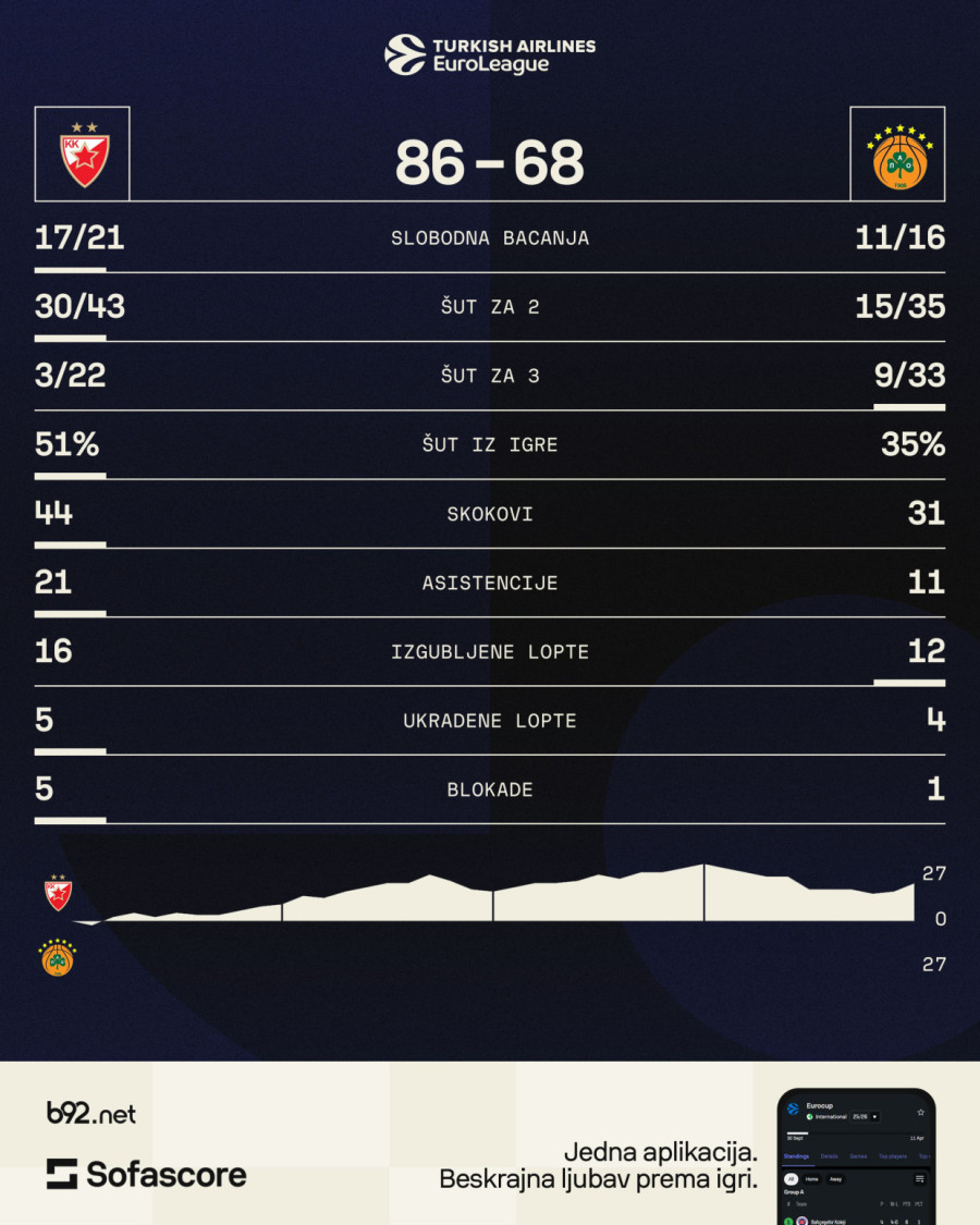 Na čelu Evrolige: Zvezdina demonstracija sile – pao je PAO!