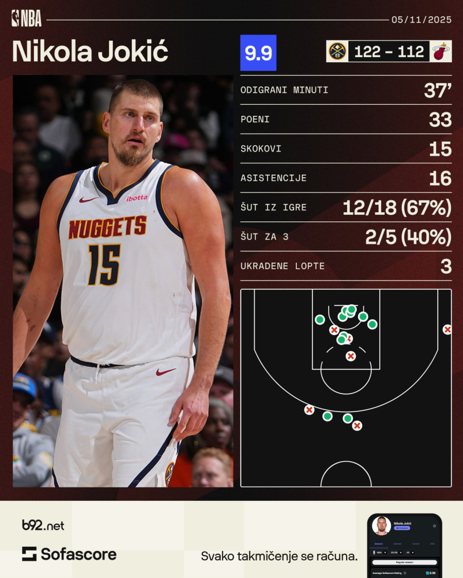Monstruozan tripl-dabl Jokića VIDEO