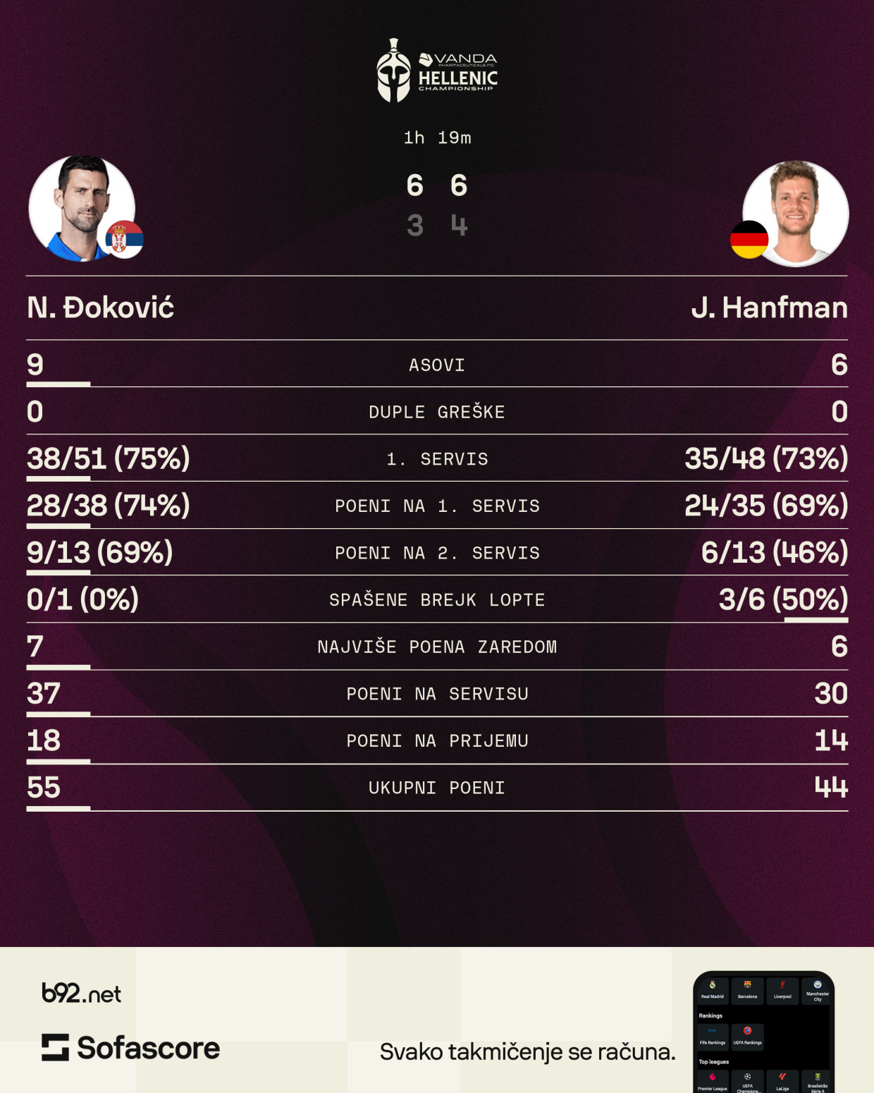 Đoković se ekspresno uozbiljio – za finale Atine!