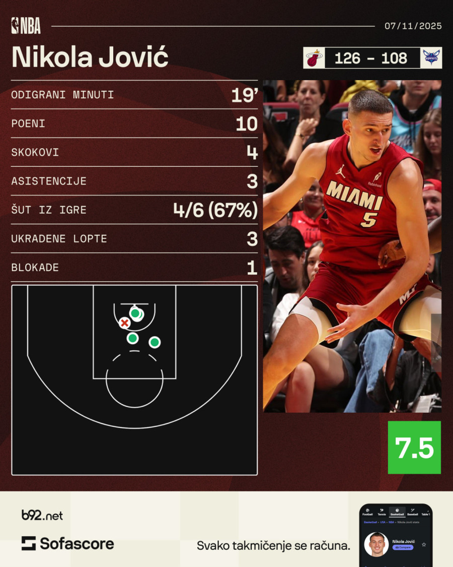 Jović dvocifren – nova pobeda Rajakovića VIDEO