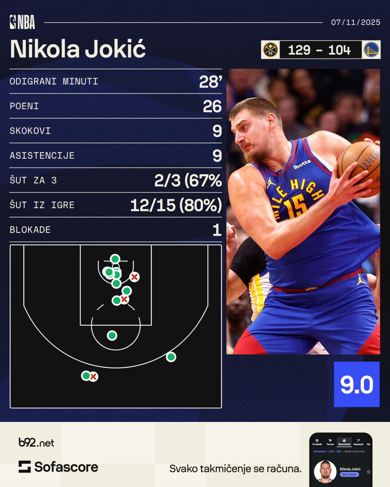 Brutalna partija Jokića – Denver pregazio Golden Stejt VIDEO