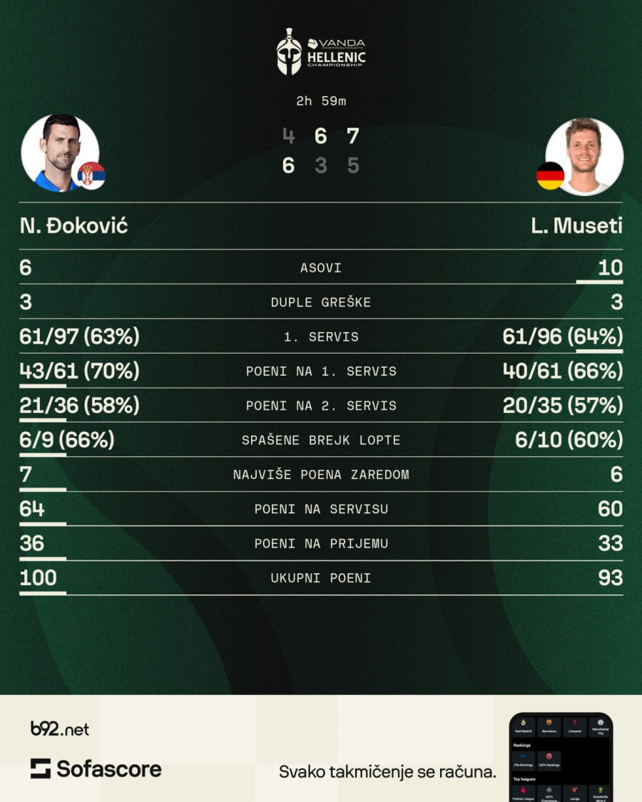 Otac umalo doživeo srčku: Đoković otvoreno o Federerovom rekordu, povredi, emocijama...