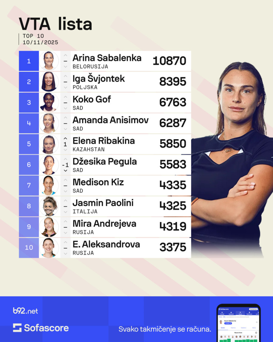 WTA: Sabalenka prvim mestom briše suze posle Rijada