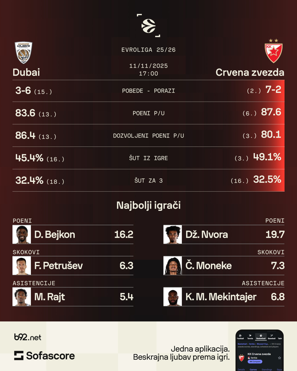 Zvezda u Emiratima – juri osmu pobedu u nizu