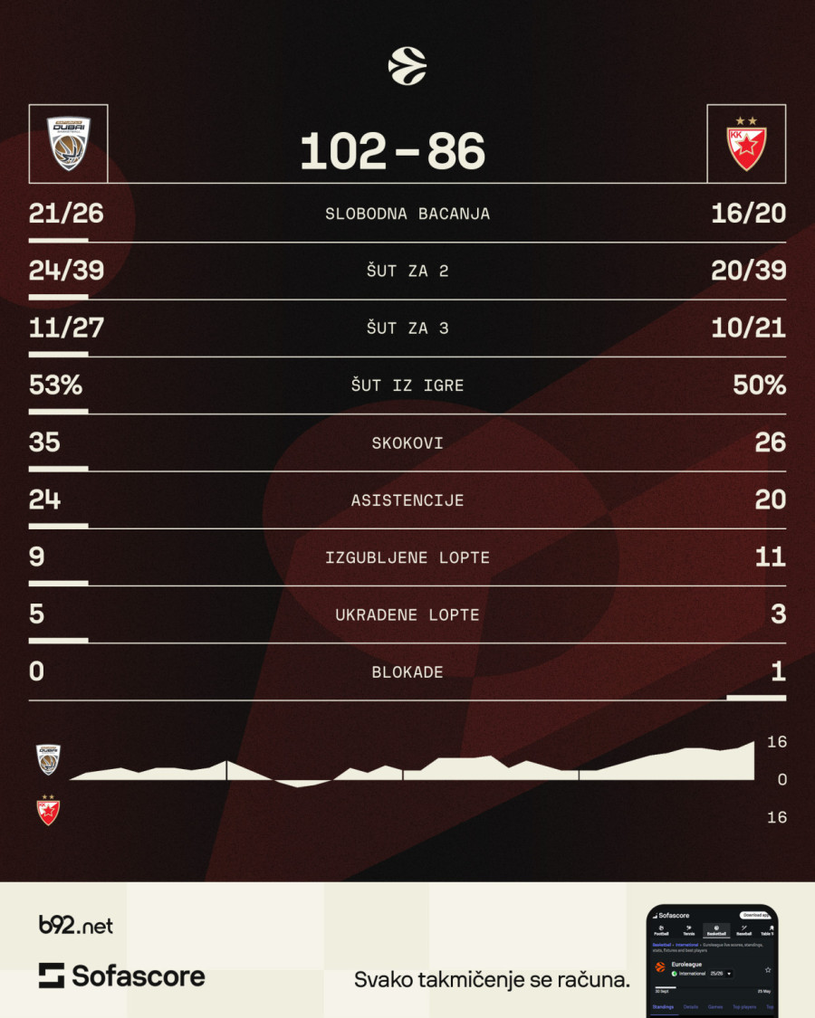 Dubai uz stotku prekinuo niz Zvezde – brinu povrede Monekea i Izundua