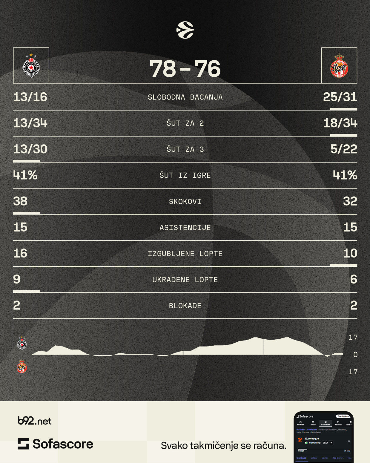 Kapitenska podvala, srećom, nije propala