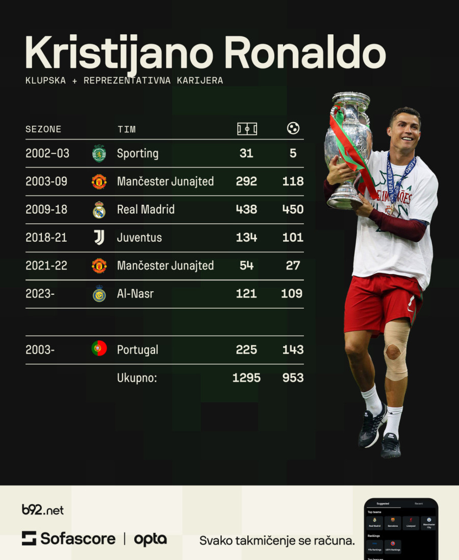 Kristijano Ronaldo pred poslednjim plesom