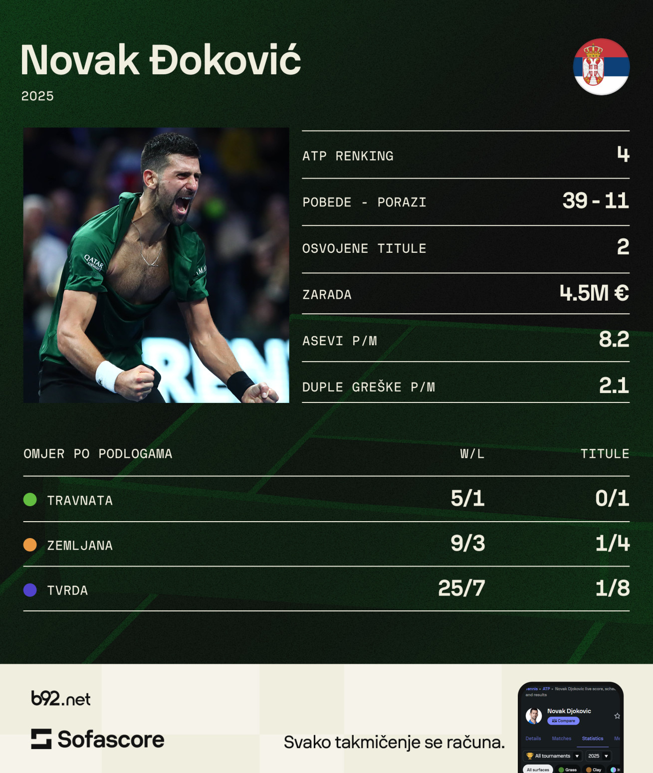 Đoković mi nije jasan