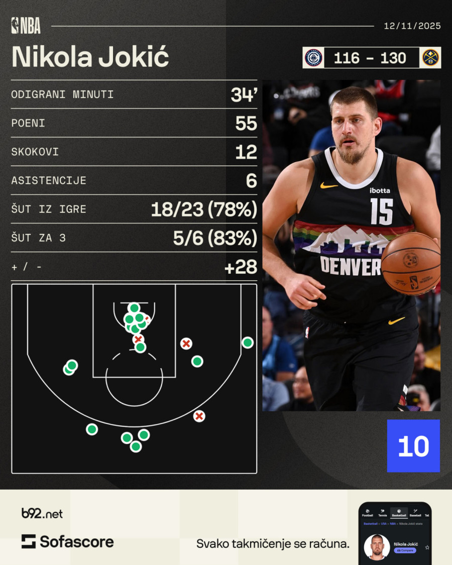 Jokić postigao 55 poena! Bogdanović solidan VIDEO
