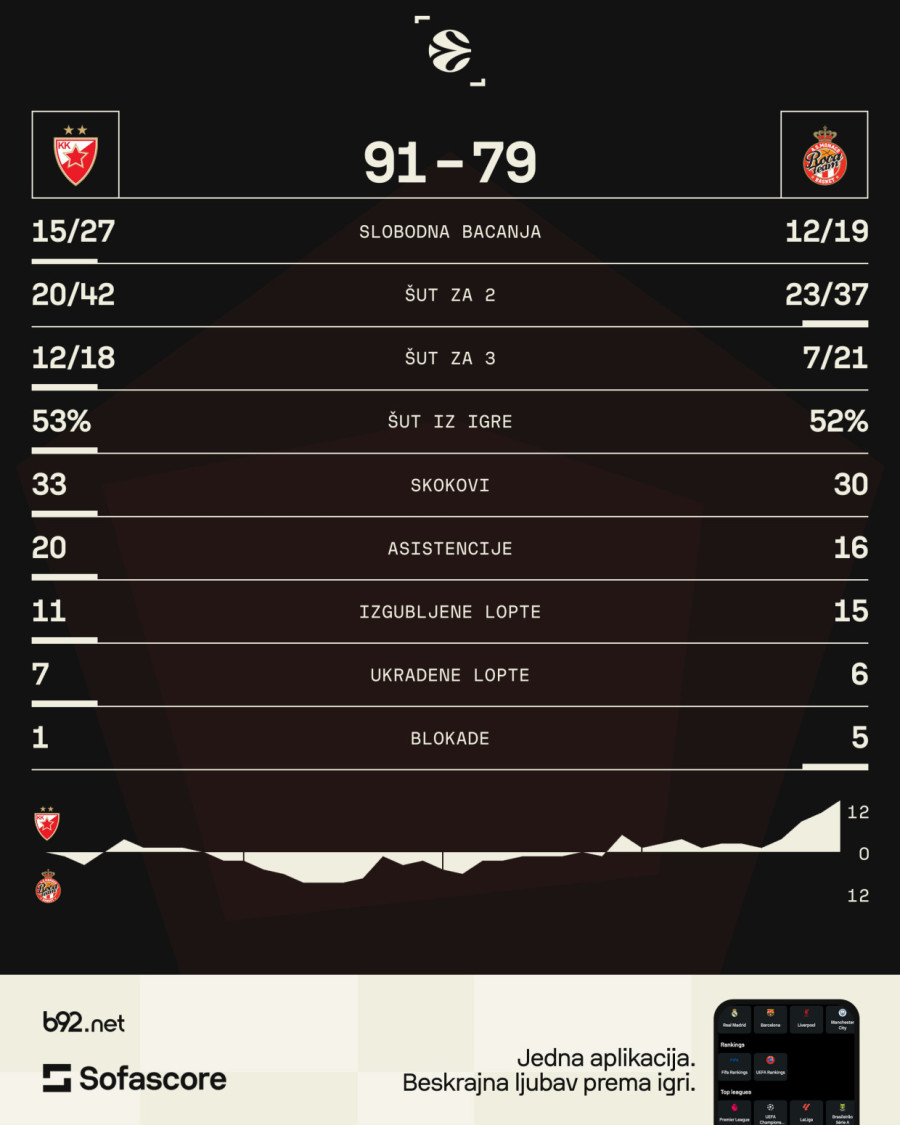 Jači od povreda – Zvezdin voz ponovo u koloseku VIDEO