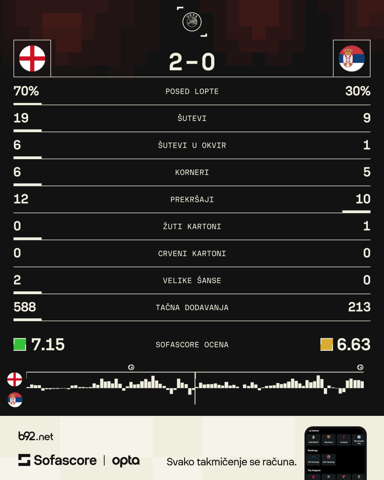 Paunović, ipak, nije čudotvorac – Srbija časno pala na Vembliju VIDEO