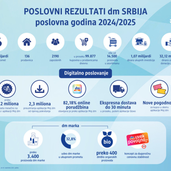 Još jedna godina poverenja i velikog uspeha za dm drogerie markt