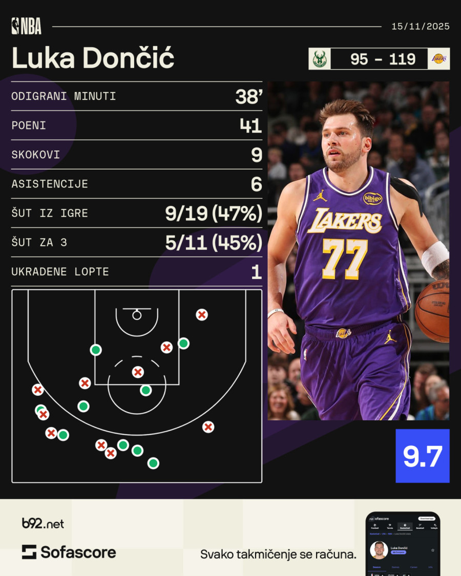 Dončić rame uz rame sa Džordanom i Čemberlenom FOTO