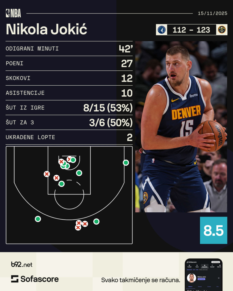 Ma, kakva povreda! Denver gazi – sedmi trijumf u nizu i sedmi tripl-dabl Nikole Jokića!