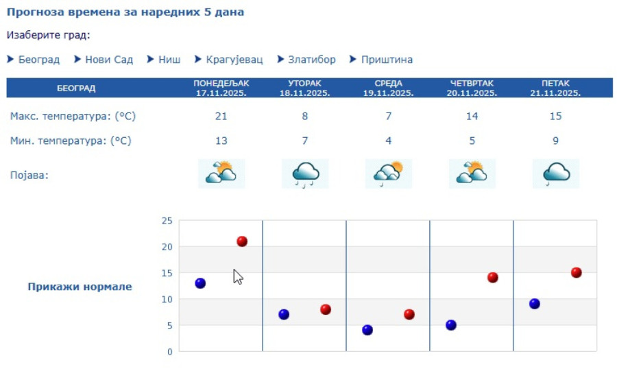 Dramatična promena; Temperature idu u ambis