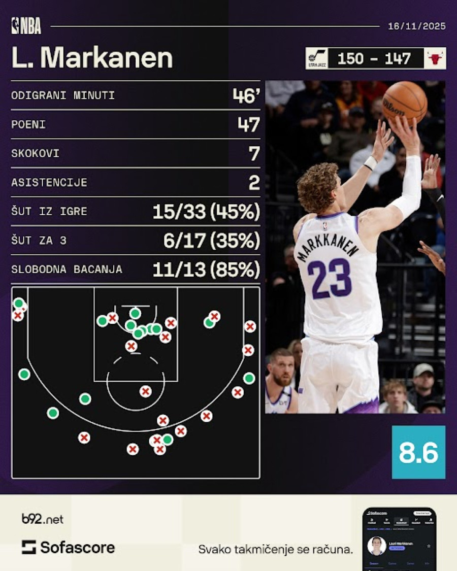 Vučević promašio treći produžetak – Markanen ludovao u najefikasnijem meču sezone VIDEO