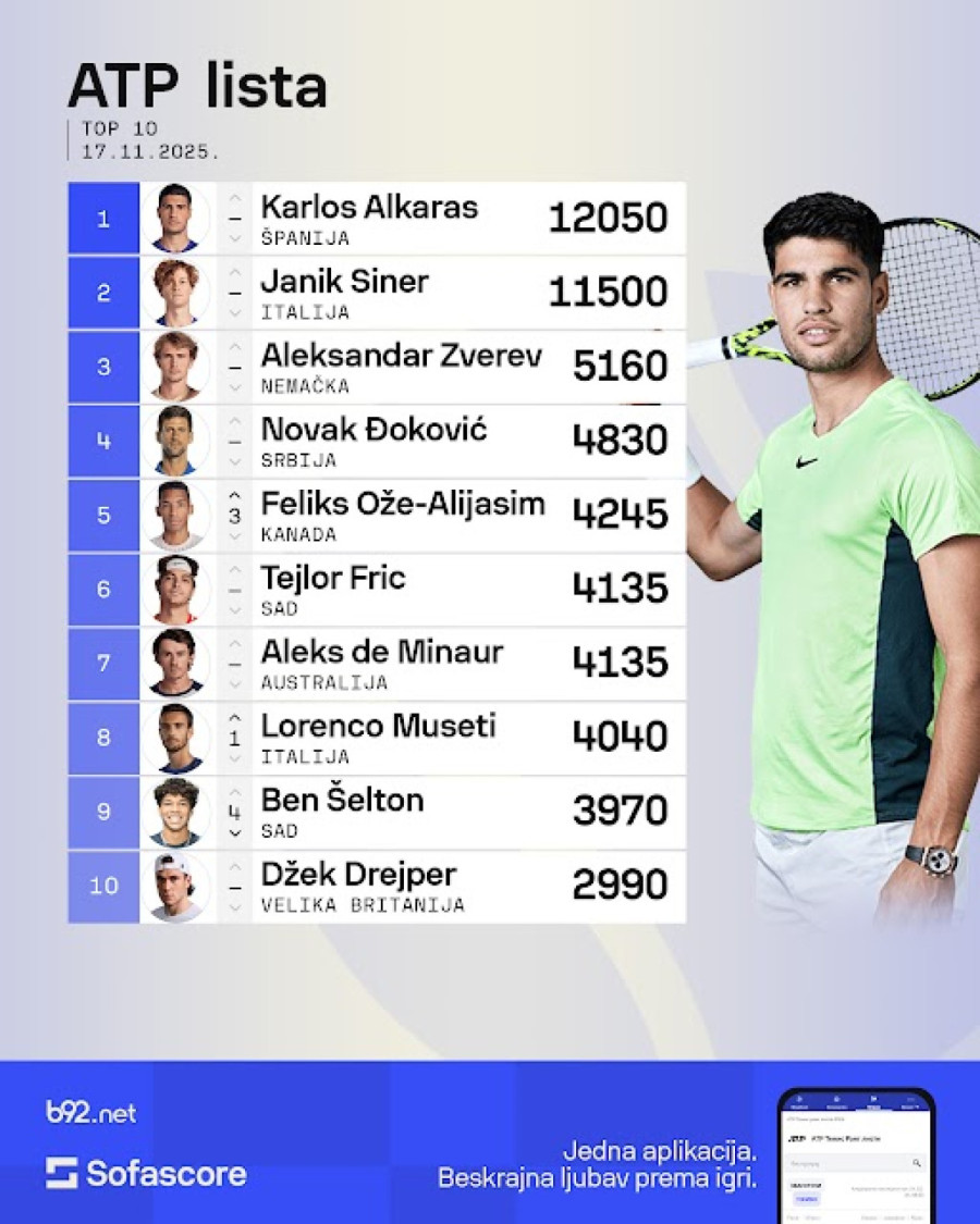 Špansko-italijanska hegemonija i sigurni Đoković FOTO