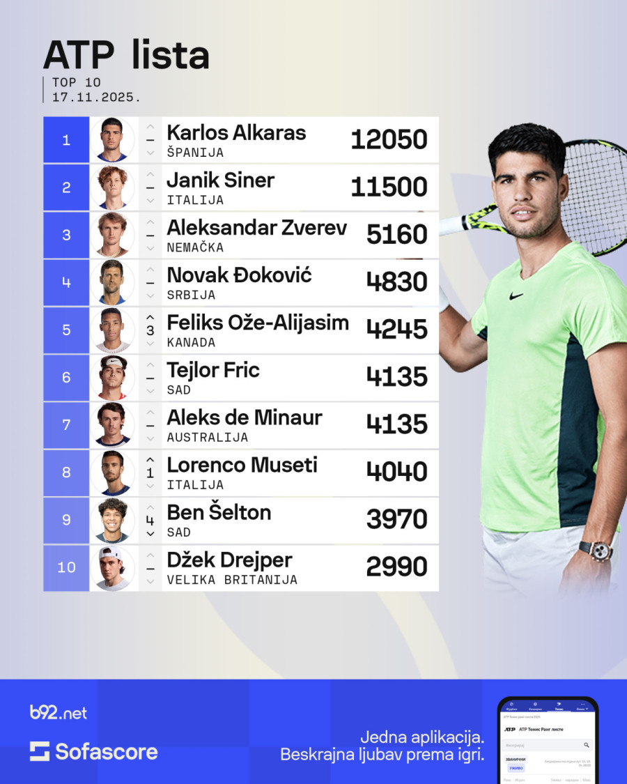 Đoković sezonu završio kao četvrti teniser sveta