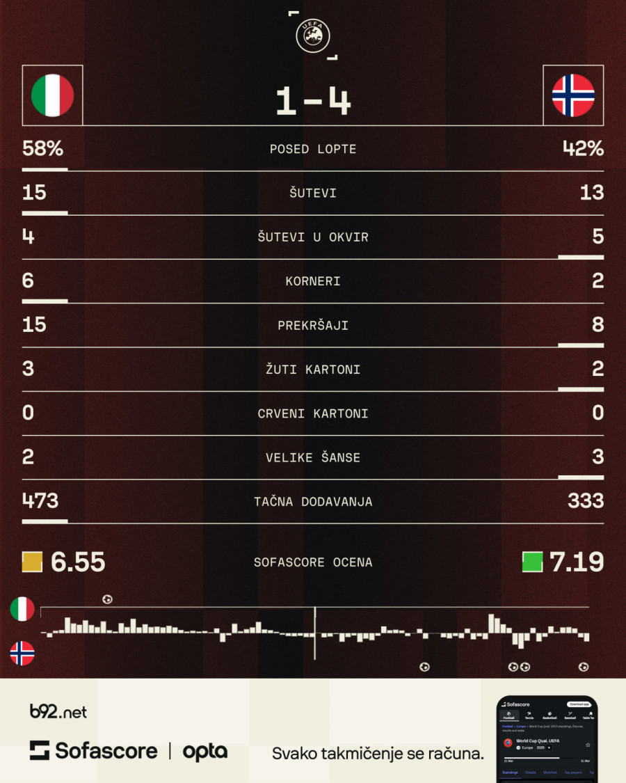 Italijani strepe za Mundijal; Gatuzo: Ovo je zabrinjavajuće; Donaruma: Neprihvatljivo VIDEO