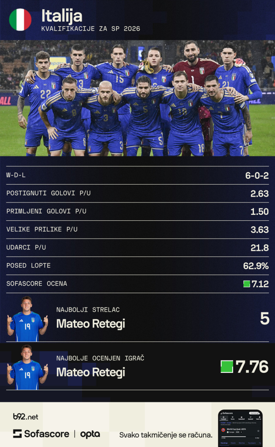 Italijani strepe za Mundijal; Gatuzo: Ovo je zabrinjavajuće; Donaruma: Neprihvatljivo VIDEO