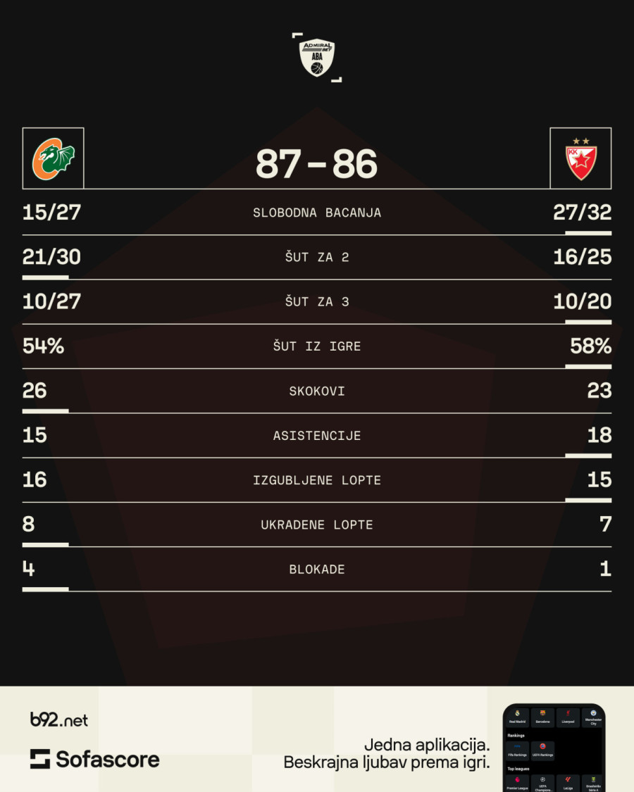 Zvezdu milimetri koštali pobede u Ljubljani! VIDEO